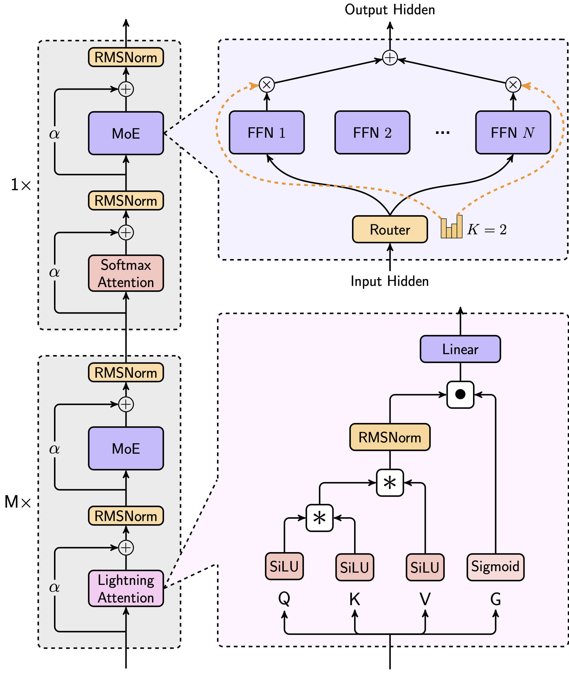 Architecture of MiniMax-01